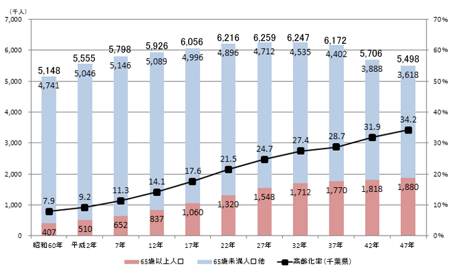 千葉県の将来推計人口等