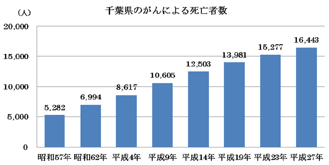 千葉県のがんによる死亡者数の年次推移