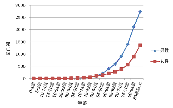 性別年齢別死亡率(人口10万対)
