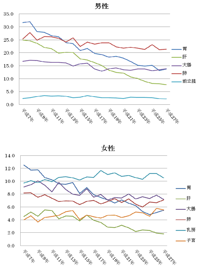 主ながんの75歳未満年齢調整死亡率(人口10万対)