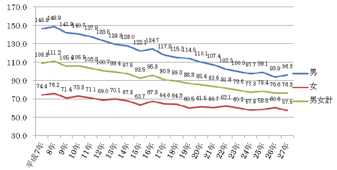 75歳未満年齢調整死亡率(人口10万対)