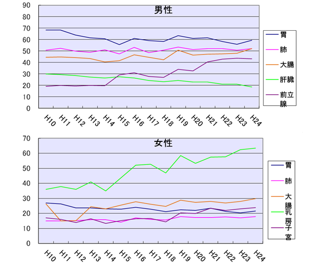主ながんの年齢調整罹患率(人口10万対)の年次推移