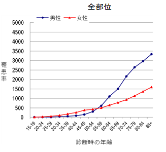 全部位のグラフ