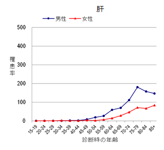 肝のグラフ