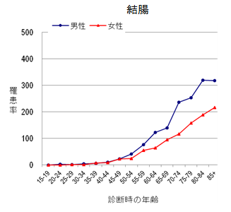 結腸のグラフ