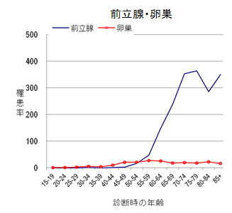 前立腺・卵巣のグラフ