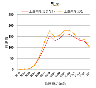 乳房のグラフ
