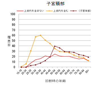 子宮頸部のグラフ
