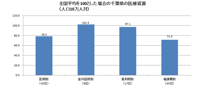 全国平均を100とした場合の千葉県の医療資源(人口10万人対)グラフ