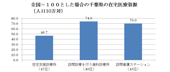 全国=100とした場合の千葉県の在宅医療資源(人口10万対)