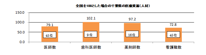 千葉県の医療資源（人材）・対全国比較（人口10万対）