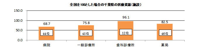 千葉県の医療資源（施設）・対全国比較（人口10万対）