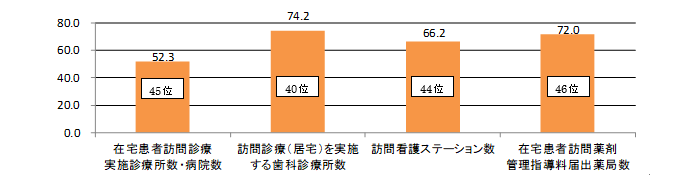 千葉県の在宅医療資源（施設）・対全国比較（人口10万対）